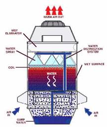 evaporative fluid cooling tower